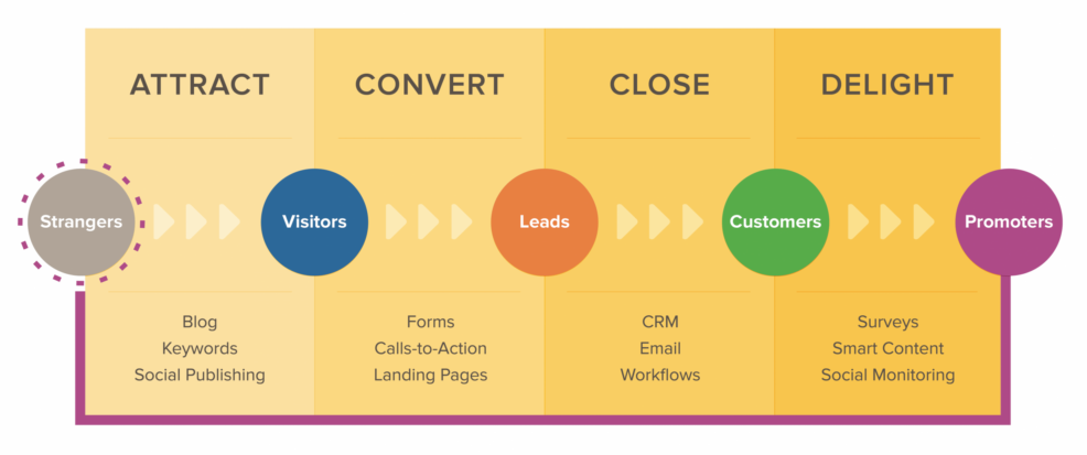 the 4 stages of Inbound Marketing